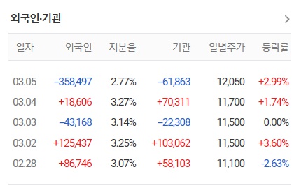 신라젠 주가 및 전망
