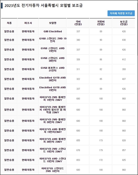 무공해자 통합누리집에서 지역별 차종 보조금 조회