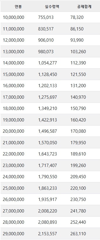 연봉 1000만원 ~ 2900만 원 실수령액