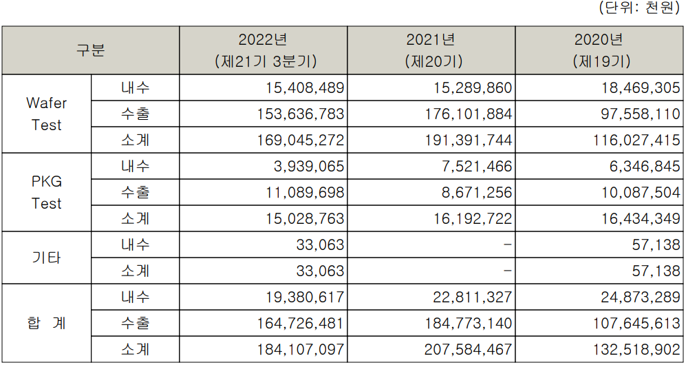 두산테스나 - 주요 사업 부문 및 제품 현황(2022년 3분기)