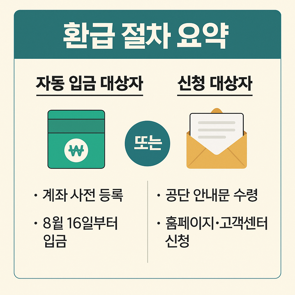 환급절차요약