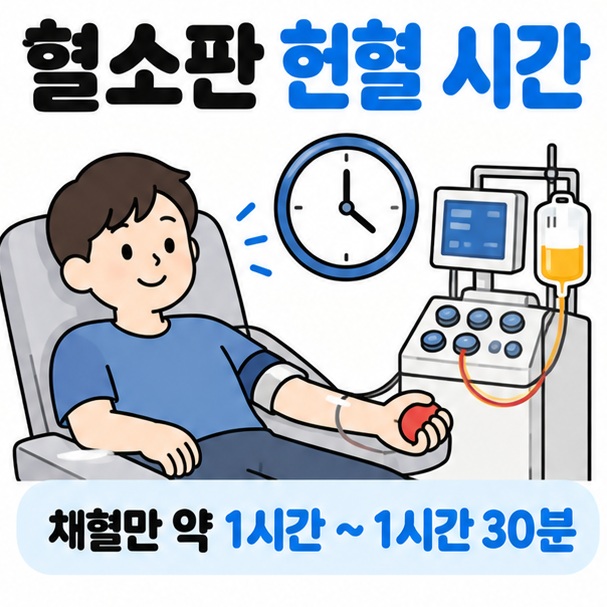 헌혈의자와 혈소판 성분채혈기 시계 아이콘을 중심으로 혈소판 헌혈 시간 문구를 보여주는 대표 카드뉴스 이미지