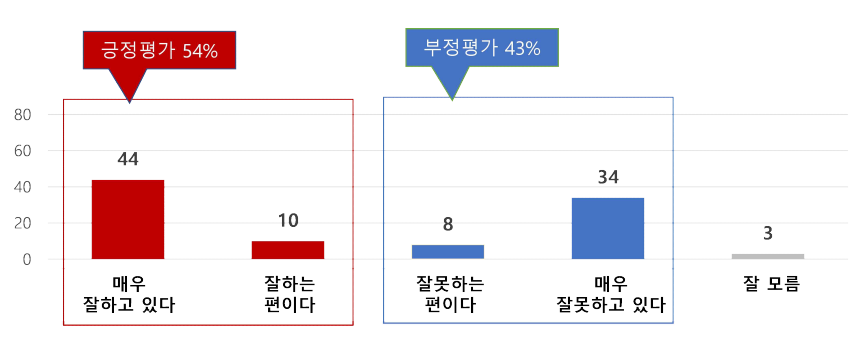 2025년 11월 2주차 여론조사 - 국정수행 평가