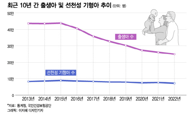 선천성 기형아 추이