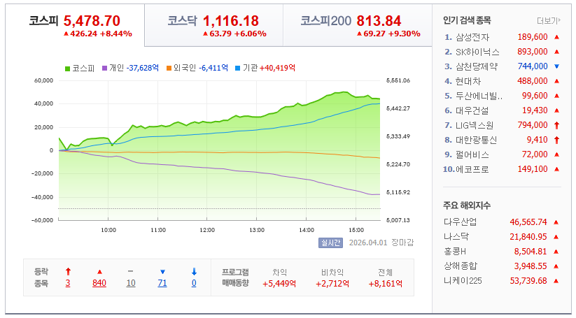 2026-04-01, 한국 장마감 증시현황 [출처=네이버 Pay 증권 제공]