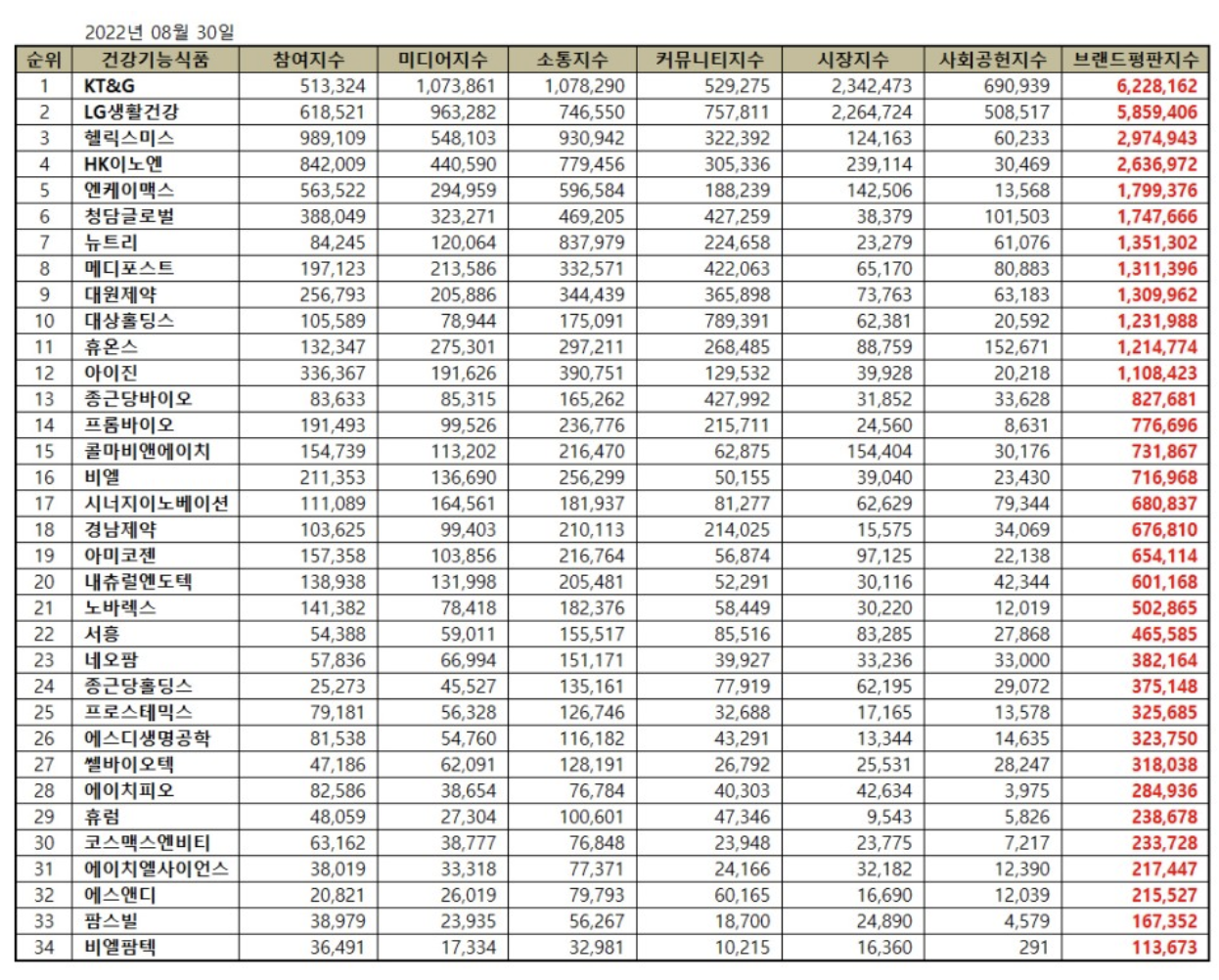 2022.08.30 건기식 브랜드평판 지수