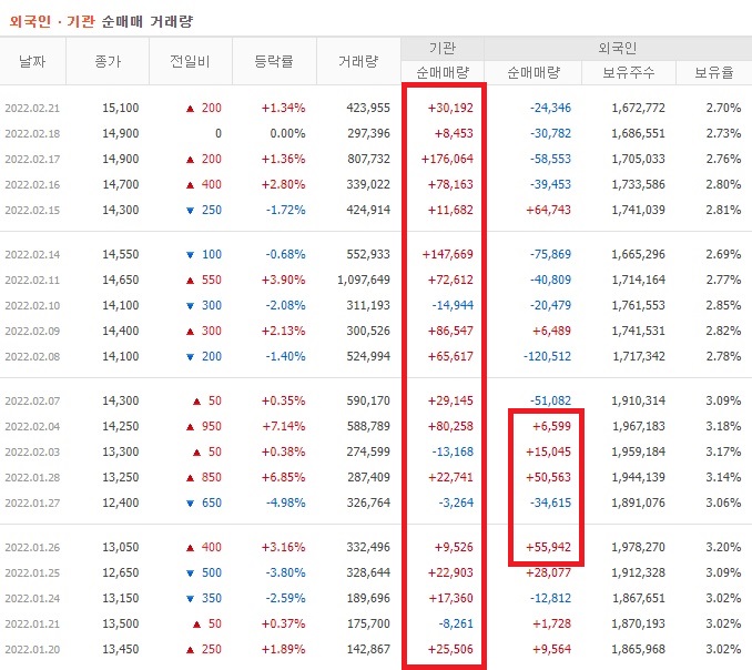 GKL 1월 ~ 2월 외국인 기관 순매수