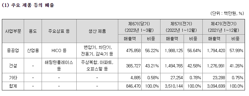 효성중공업 주요제품별 매출 현황