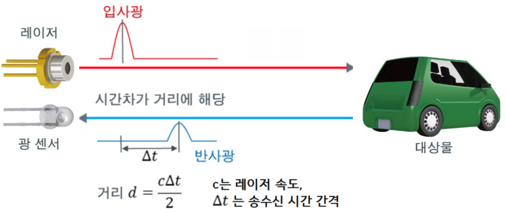LiDAR 원리