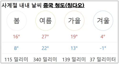 중국-청도-칭다오-사계절별-평균기온-및-강수량