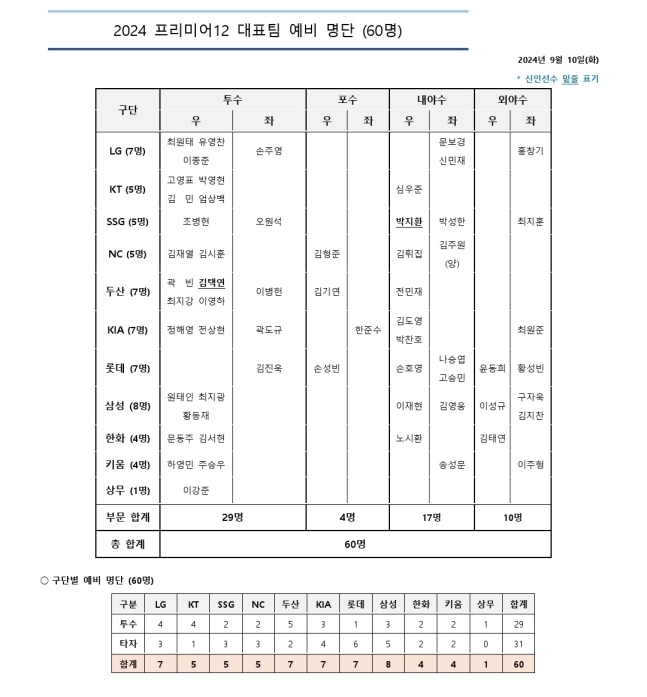 2024 프리미어12 예비명단 60명