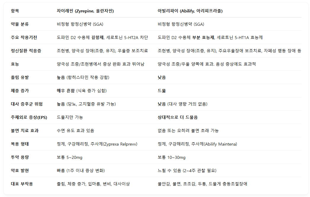 자이레핀과 아빌리파이 비교