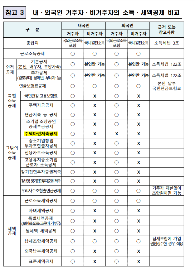 내&middot;외국인 거주자&middot;비거주자