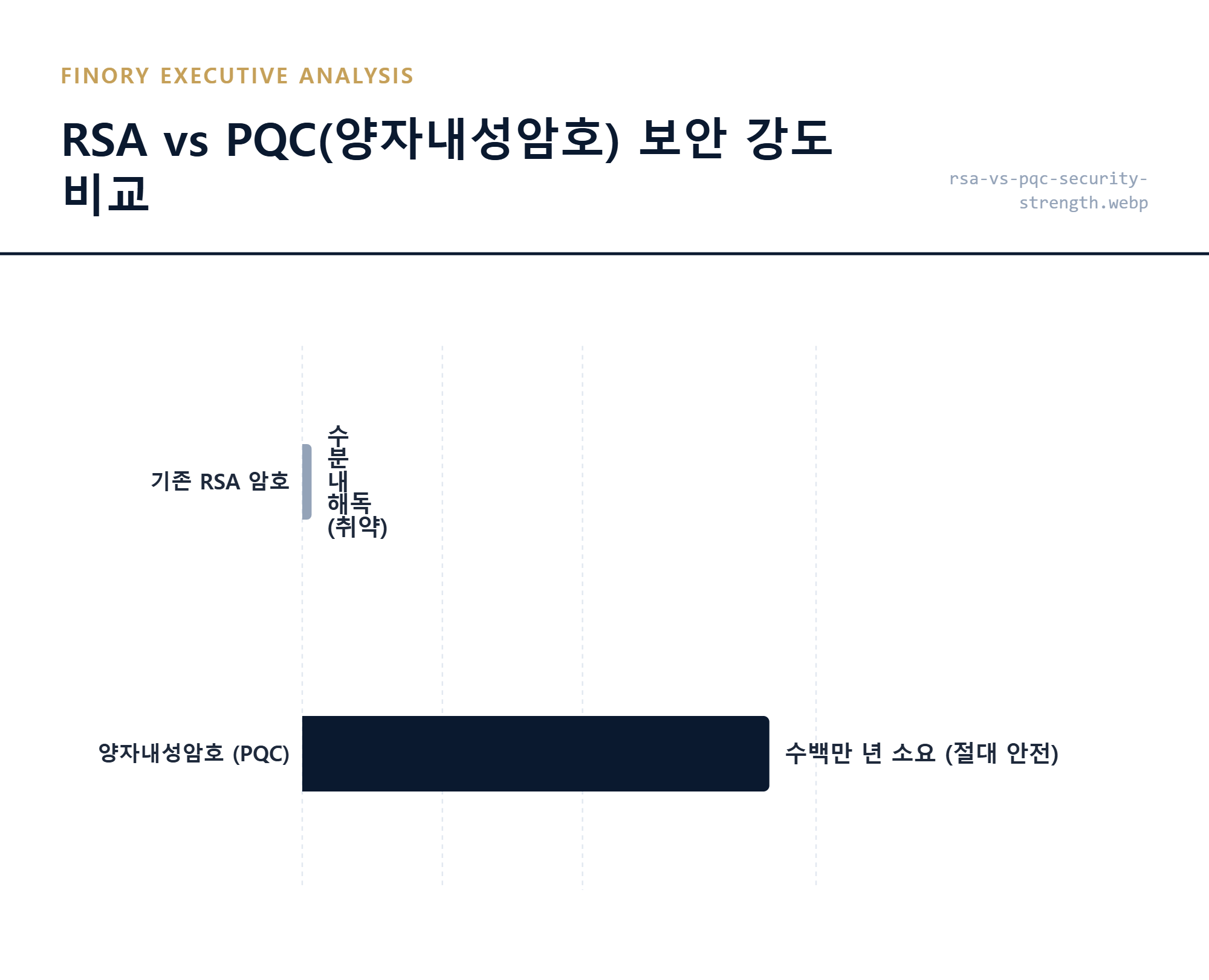 보안 비교: 기존 RSA 암호의 취약점과 양자 내성 암호(PQC)의 강력한 방어력 대조표