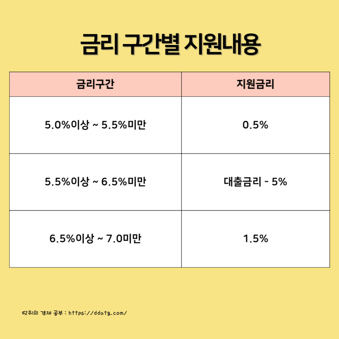금리구간