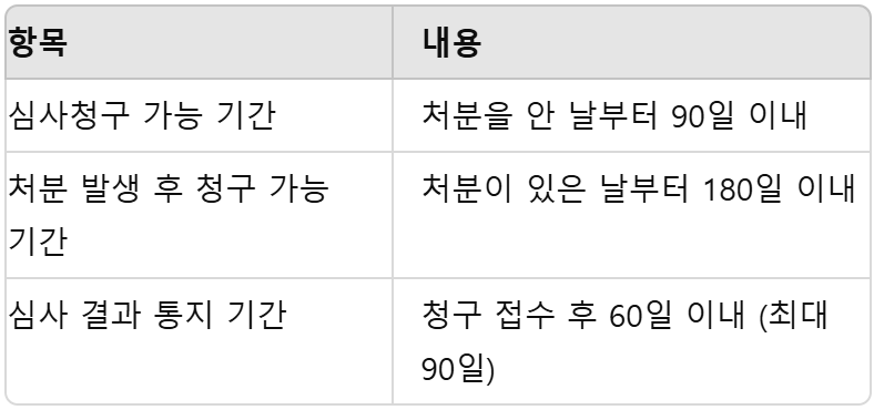 심사청구 기간 및 절차 정리 표