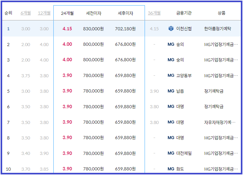 이율 높은 곳 24개월