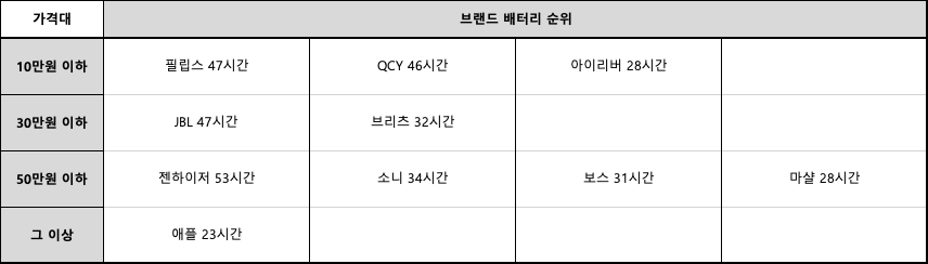 브랜드별 배터리 순위 차트