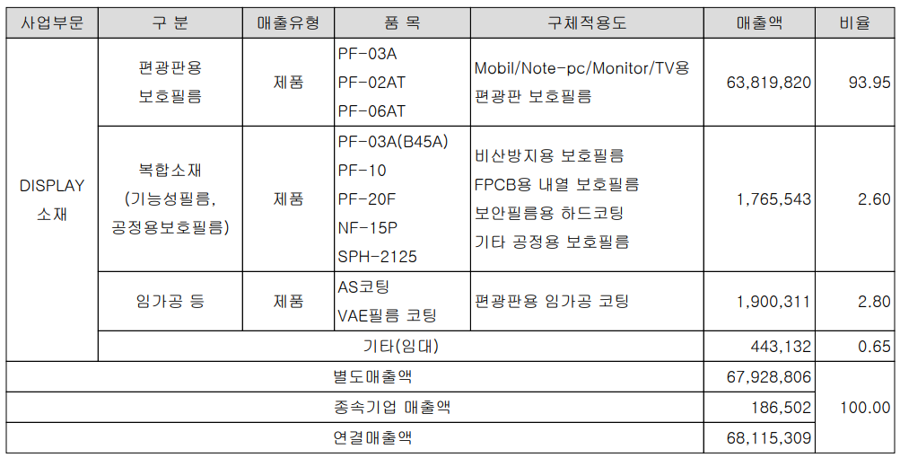 오성첨단소재 주요 사업 부문 및 제품 현황(2021년 3분기)