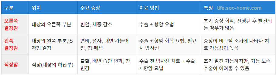 대장암의 발생 위치