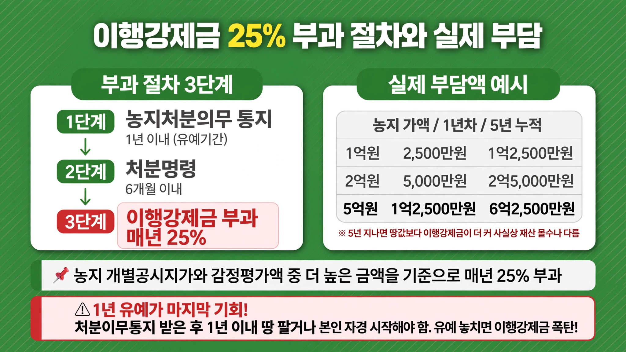 트럼프 7일 계획 거부