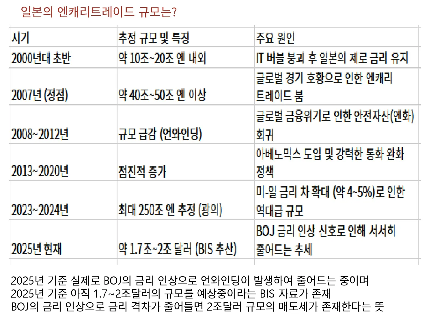 일본 엔캐리트레이드의 규모는?