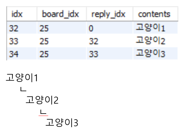계층형 댓글