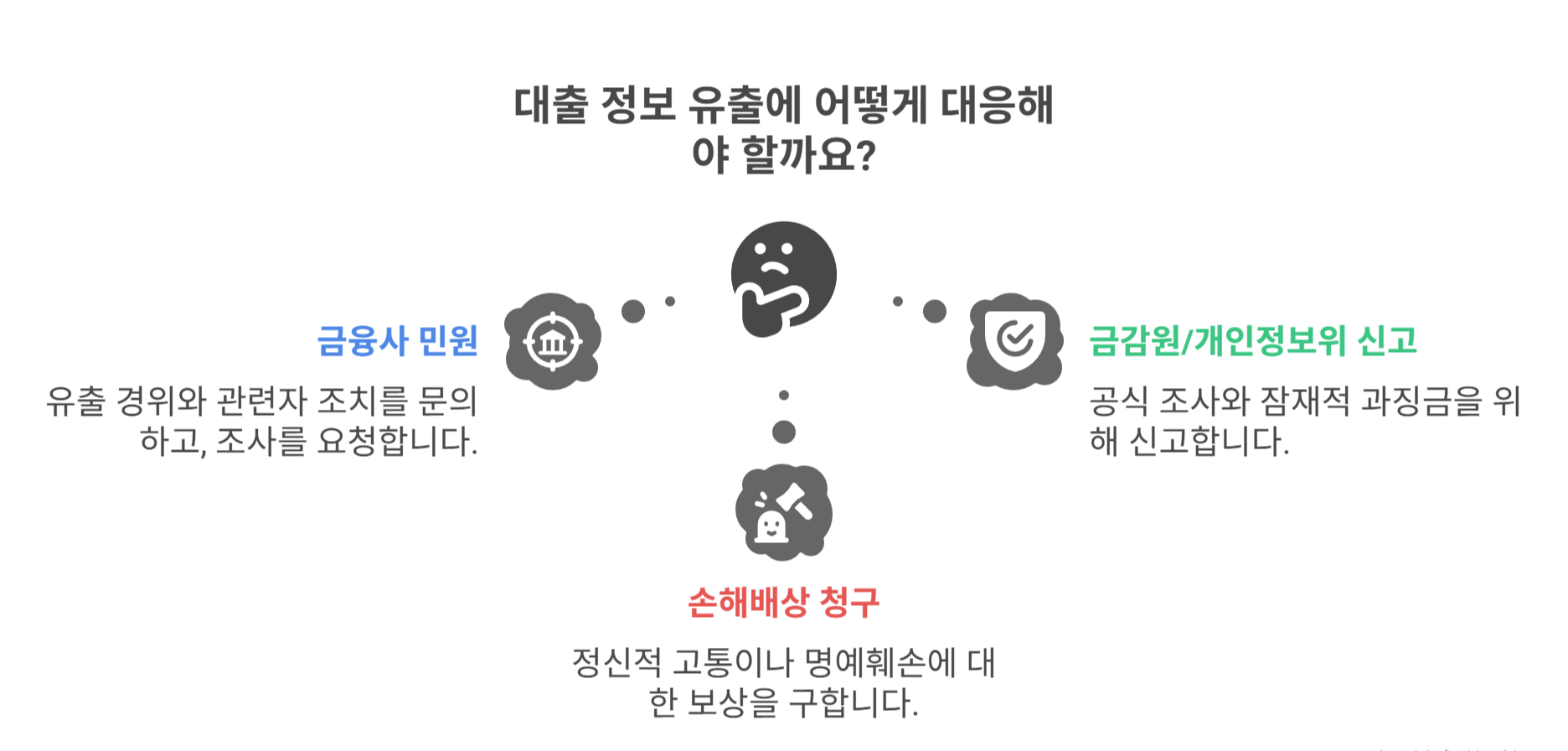 고객이 취할 수 있는 대응 방법은?