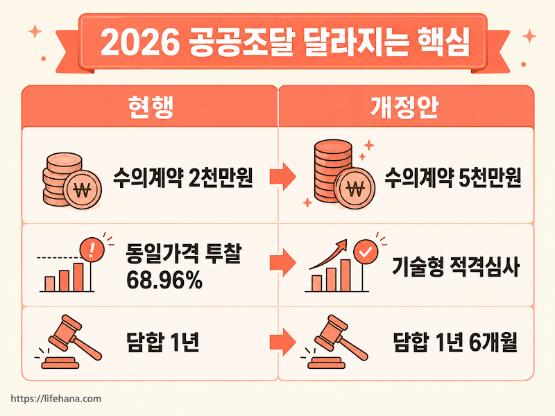 수의계약 한도가 2천만원에서 5천만원으로 2.5배 오릅니다.