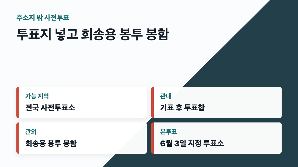 주소지 밖 사전투표에서 회송용 봉투를 봉함하는 순서 카드