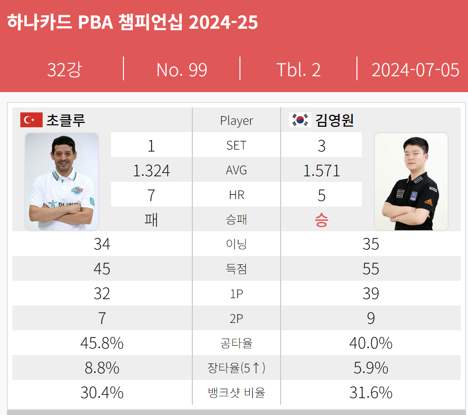 김영원 초클루 경기결과 - 하나카드 PBA 챔피언십 32강