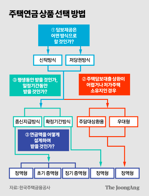 세대이음 주택연금 총정리 (2026년 6월 신설 : 자녀 승계 조건부터 핵심 장단점까지)