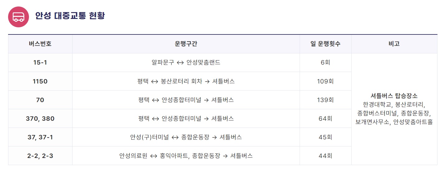 안성 대중교통 현황