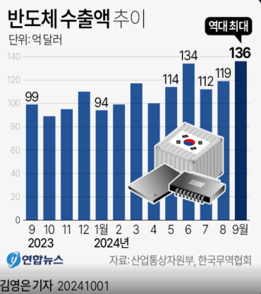 한국 반도체 수출 역대 최고 기록 달성이 코스피 주가 상승의 핵심 선행지표로 작용하는 흐름 분석