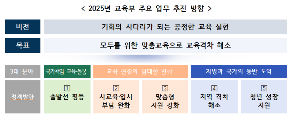 9. [2025 교육] 현실과 새로운 과제 (사교육비, 대학 등록금, 학교 안전)