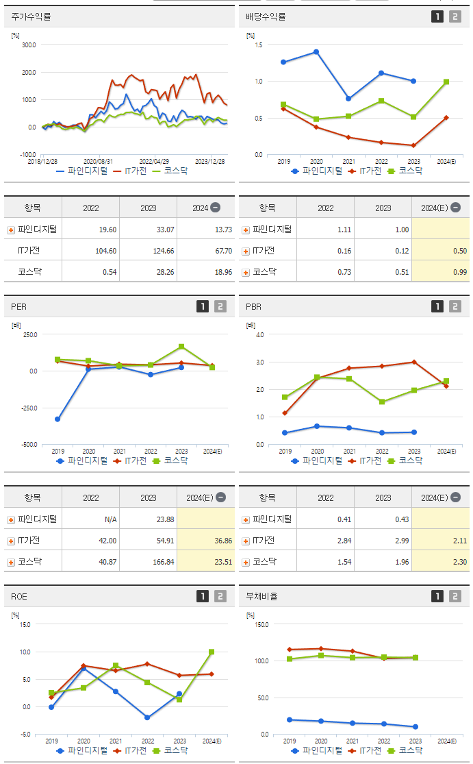 파인디지털_섹터분석