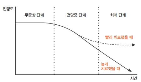 치매 조기 치료의 중요성