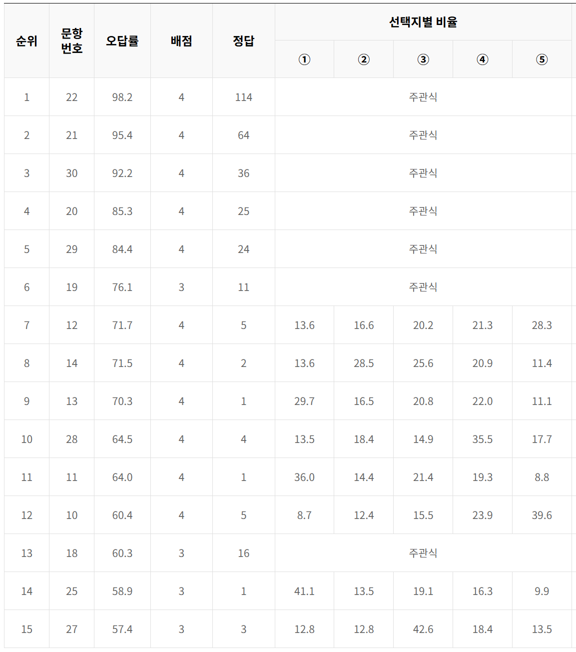 2024년 5월 모의고사 수학