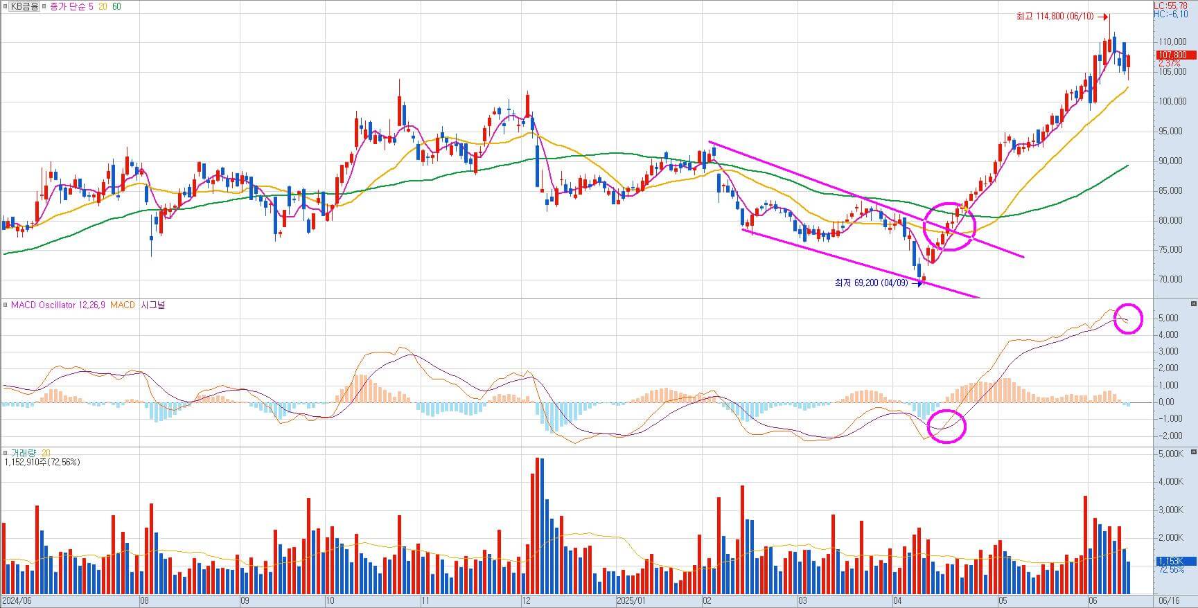 MACD를 활용한 추세매매 사진