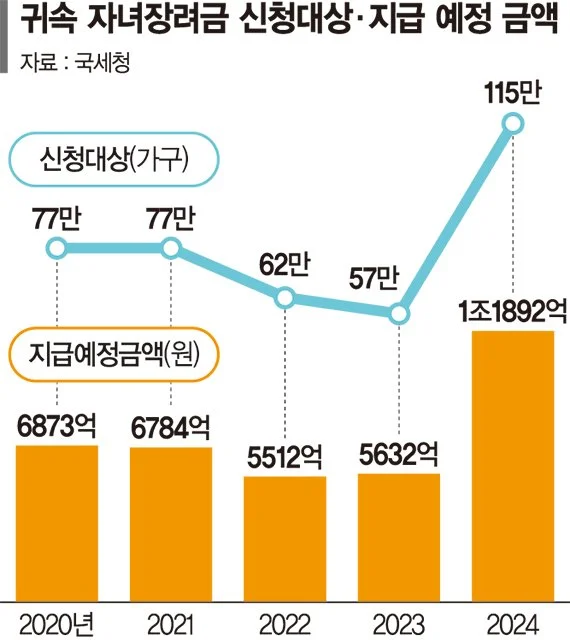 자녀장려금이란? 조건, 대상, 금액, 기준, 신청부터 지급까지 총정리!