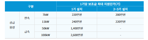 1기당 보조금 최대 지원 단가 구분