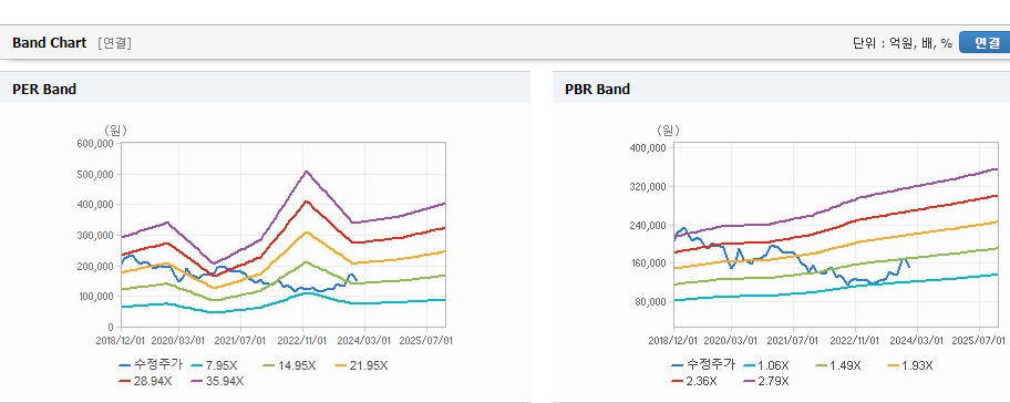 삼성에스디에스 주가