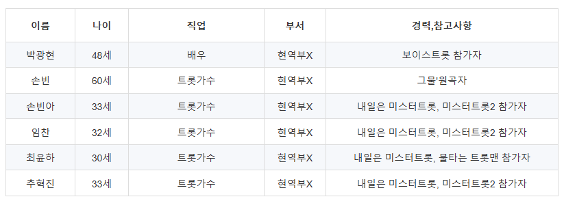 미스터트롯3 본선진출자 명단 54명