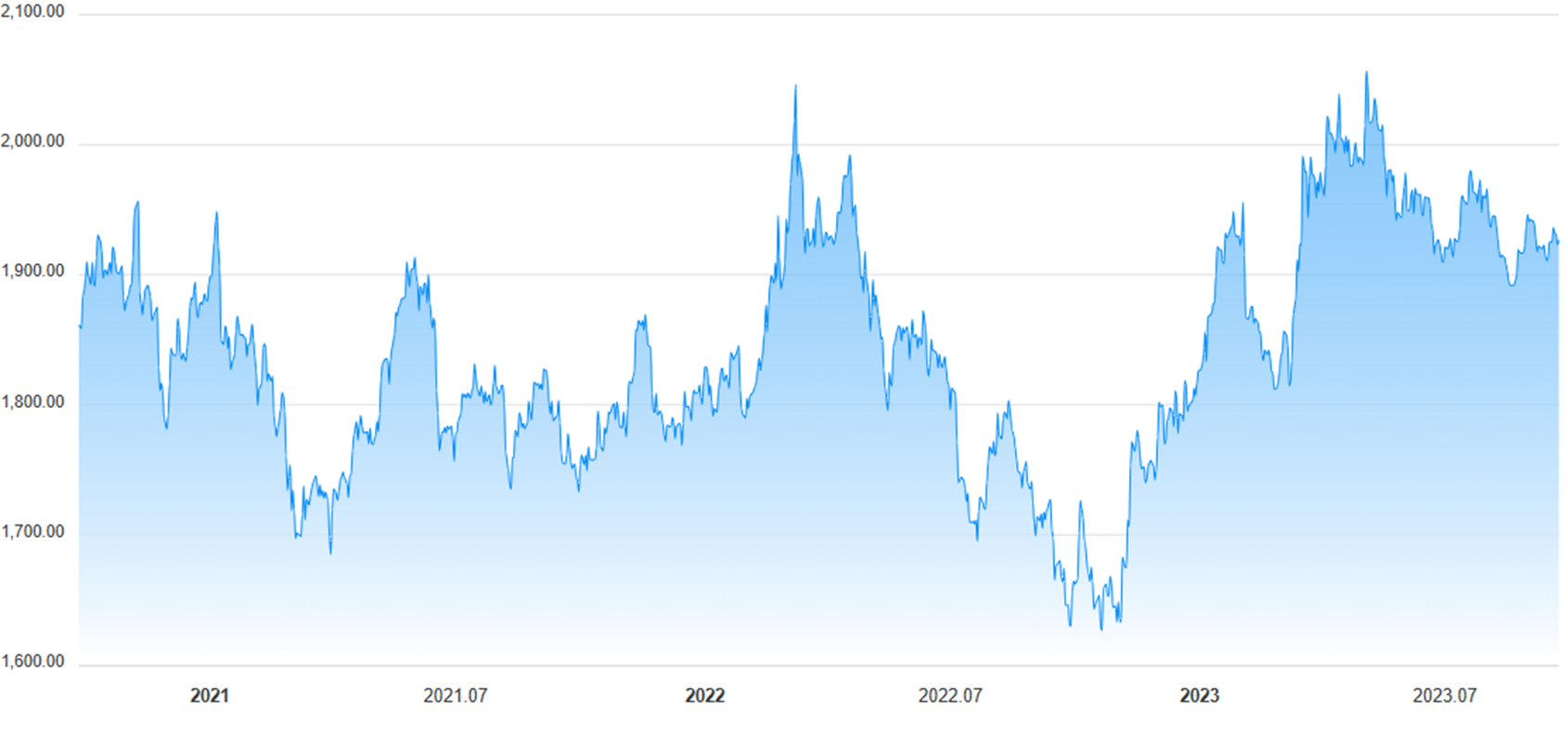 최근3년-미국금시세