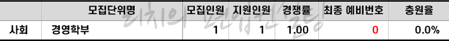 2022학년도 서경대 특성화고졸 재직자편입 추가합격 예비순위(예비번호)입니다.