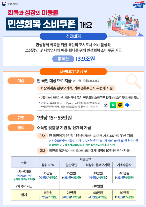 소비쿠폰개요