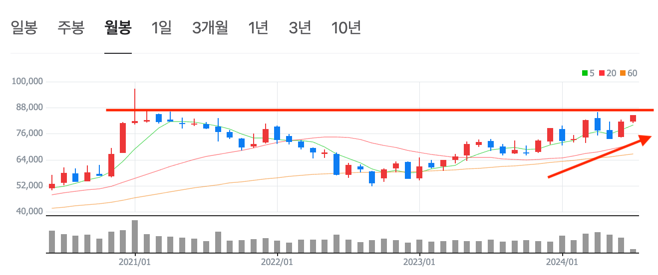 월봉차트