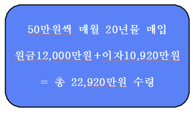 개인투자용국채 10년뒤 얼마받을까?