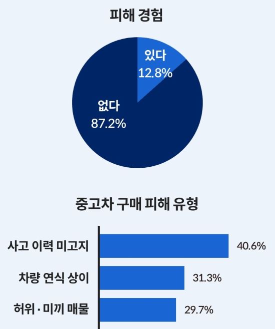 중고차 구매 및 피해 경험 관련 그래프 이미지 &lt; 출처 : 롯데카드 &gt;