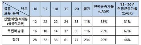 류로봇 관련 특허출원, 지난 5년간 연평균 29% 증가 [특허청]